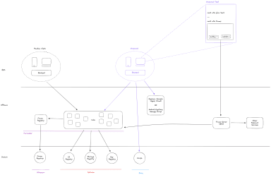 farcaster-extended-architecture