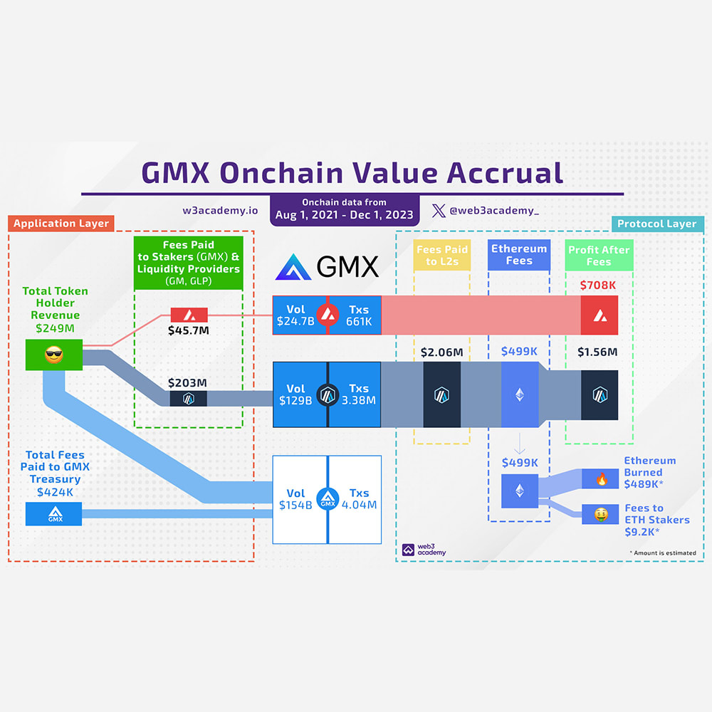 W3A PRO | Where Value Flows Onchain: $GMX Edition #8